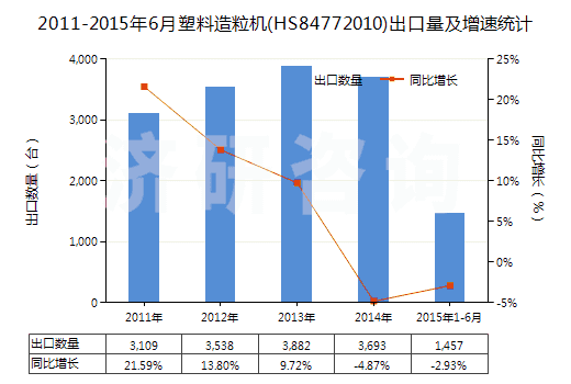2011-2015年6月塑料造粒機(HS84772010)出口量及增速統(tǒng)計